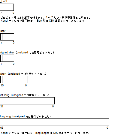 データの内部表現と領域 | CS  V5.00.00